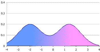 A graph showing a sample bimodal distribution